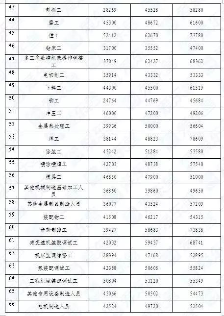 東營公布264個工種工資指導價位，項目策劃與公關(guān)服務工資最高