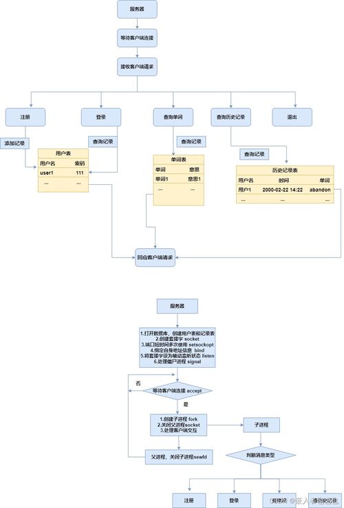 電子詞典項目策劃 網(wǎng)絡(luò)編程中的客戶端與服務器設(shè)計