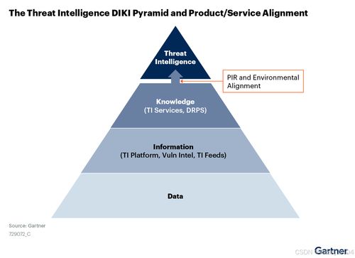 Gartner發(fā)布安全威脅情報(bào)市場(chǎng)指南 洞悉核心能力，驅(qū)動(dòng)戰(zhàn)略價(jià)值
